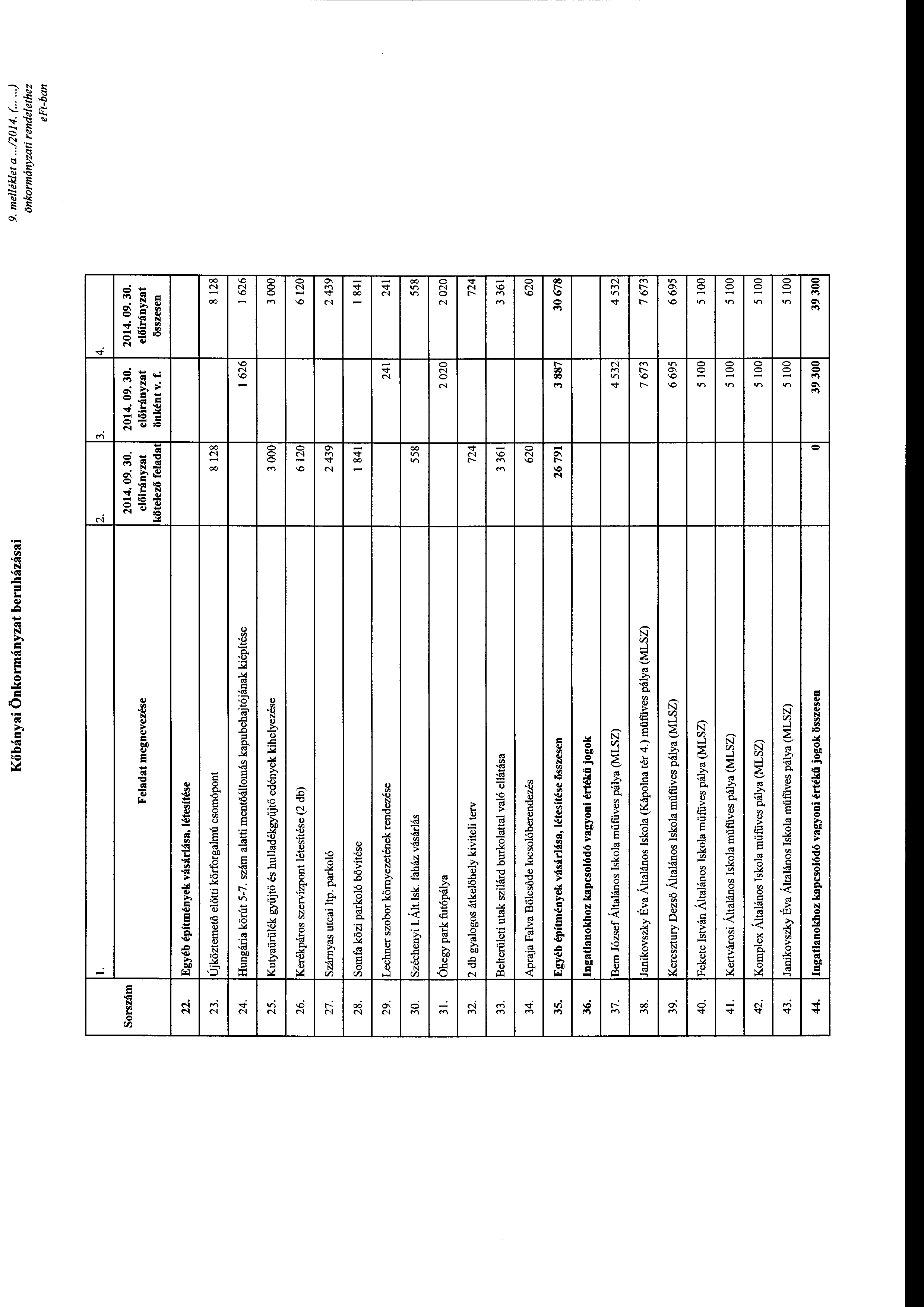 Kőbányai Önkrmányzat beruházásai melléklet a...120 14. (......) önkrmányzati rendelethez l. 2. Srszám Feladat megnevezése 22. Egyéb építmények vásárlása, létesítése kötelező 23.