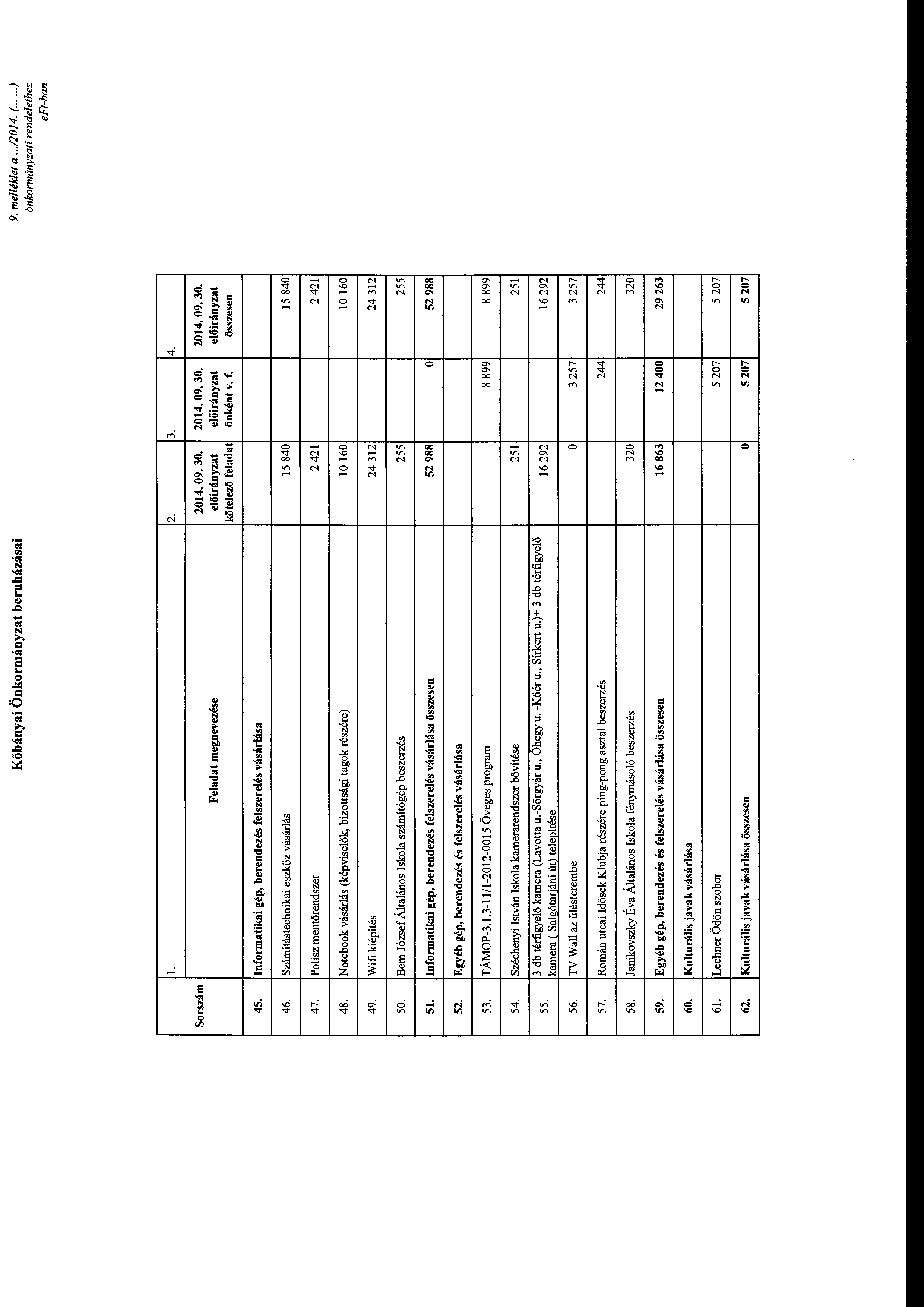 Kőbányai Önkrmányzat beruházásai me/lé/det a...12014. (.....) önkrmányzati rendelethez l. 2. Srszám Feladat megnevezése kötelező 45. Infrmatikai gép, berendezés felszerelés vásárlása 46.