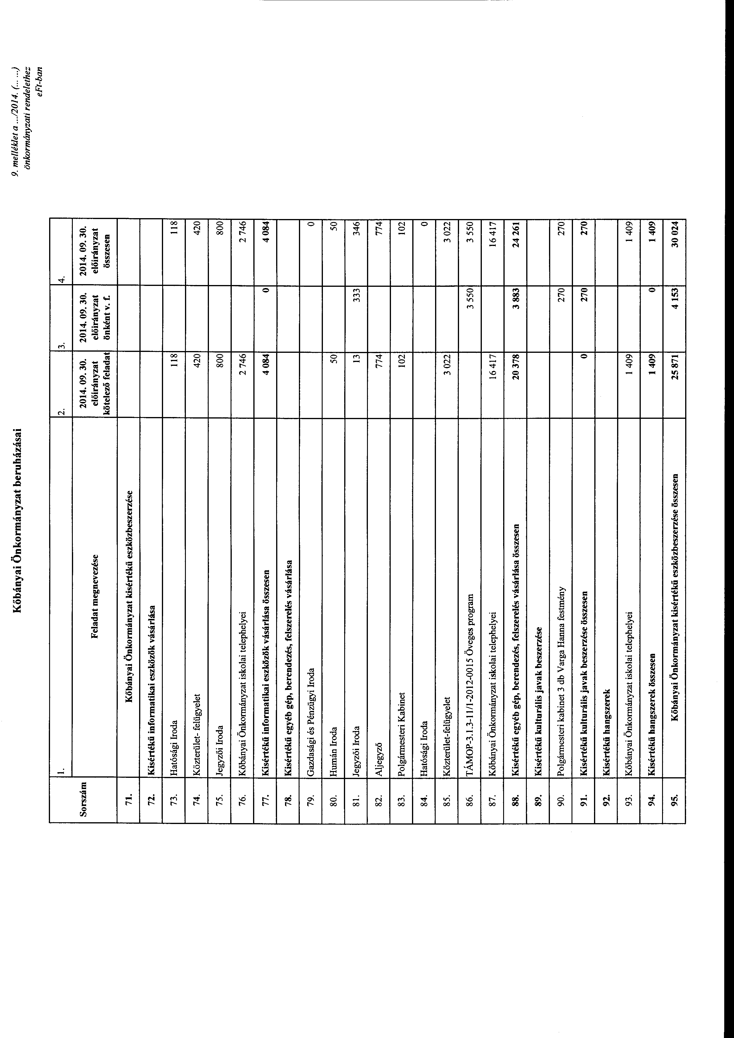 Kőbányai Önkrmányzat beruházásai me/lé/det a...120 14. (.....) önkrmányzati rendelethez l. 2. 3. 4. Srszám Feladat megnevezése kötelező önként v. f. összesen 71.