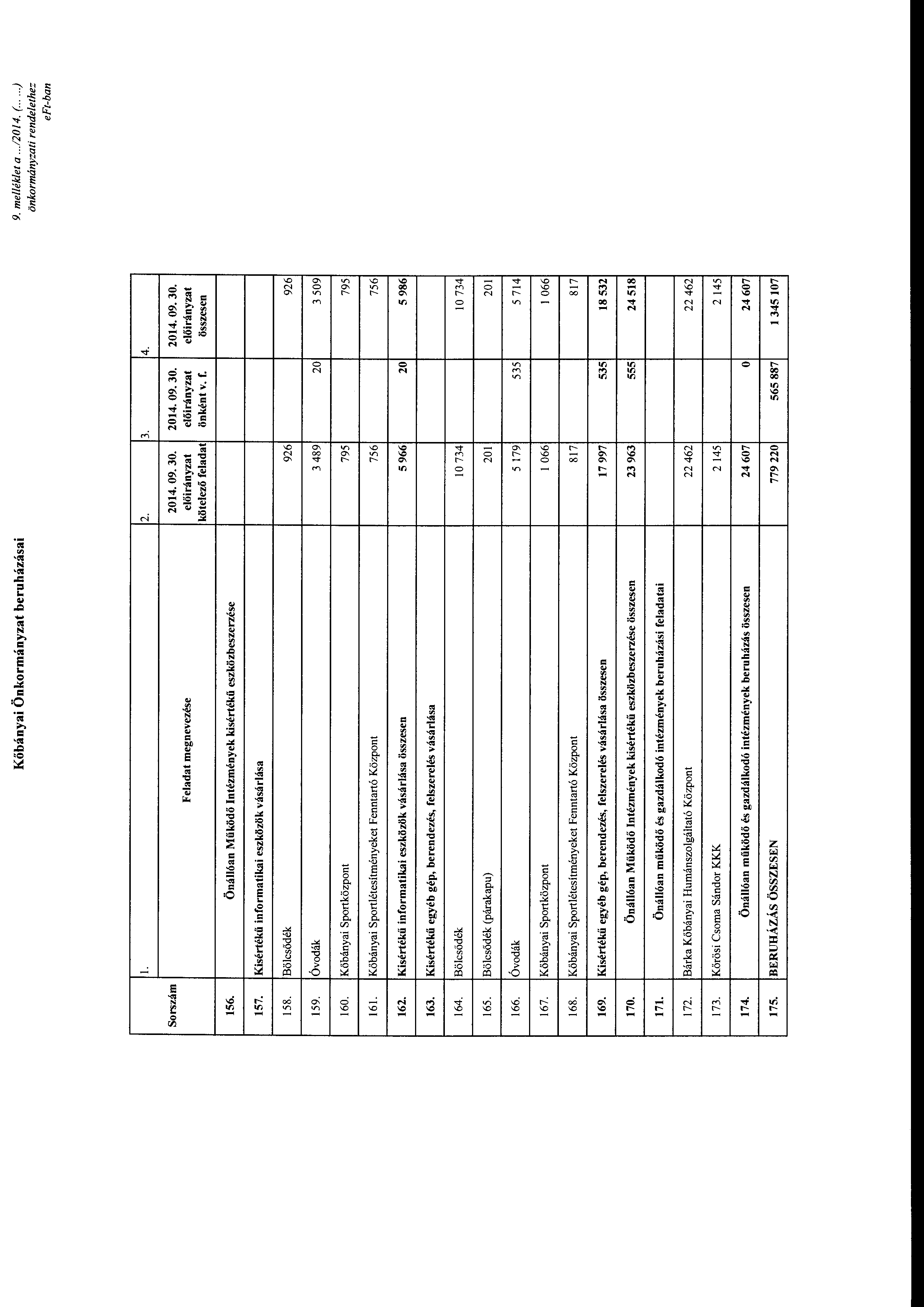 Kőbányai Önkrmányzat beruházásai me/lék/et a...12014. (... ) önkrmányzati rendelethe= l. 2. 3. 4. Srszám Feladat megnevezése kötelező önként v. f. összesen 156.