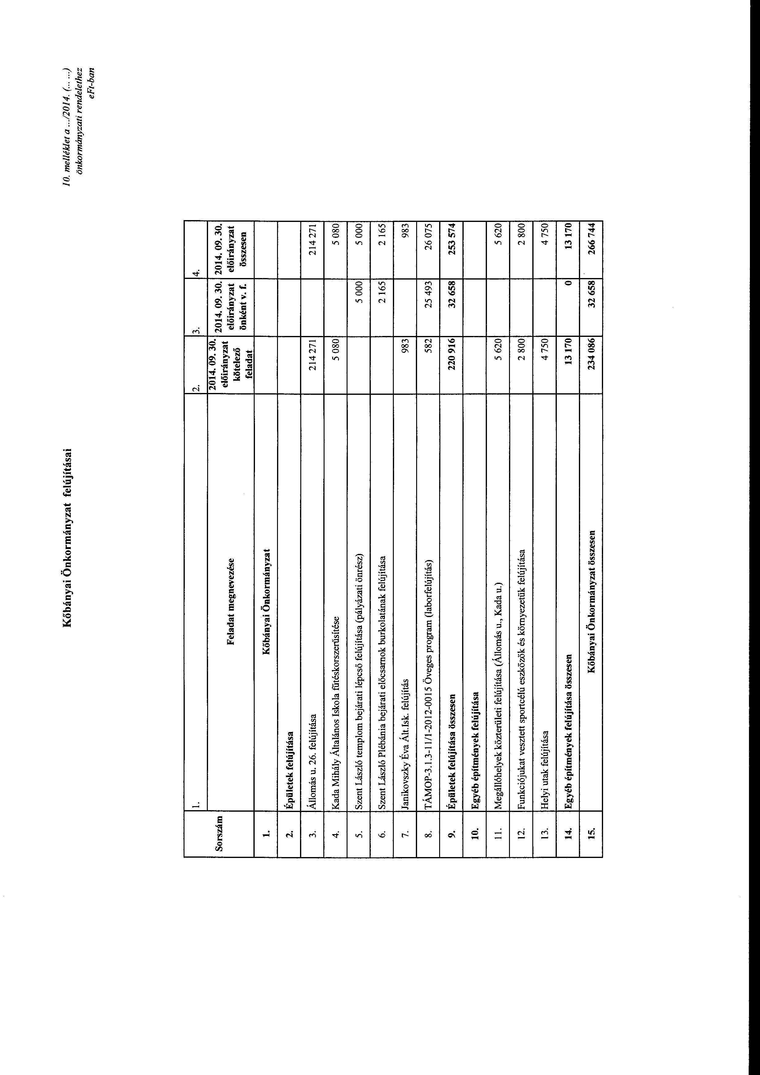 Kőbányai Önkrmányzat felújításai J O. melléklet a...120 14. (..... ) önkrmányzati rendelethez l. Srszám Feladat megnevezése l. Kőbányai Önkrmányzat 2. 2014.030. kötelező 3. önként v. f. 4. összesen 2.