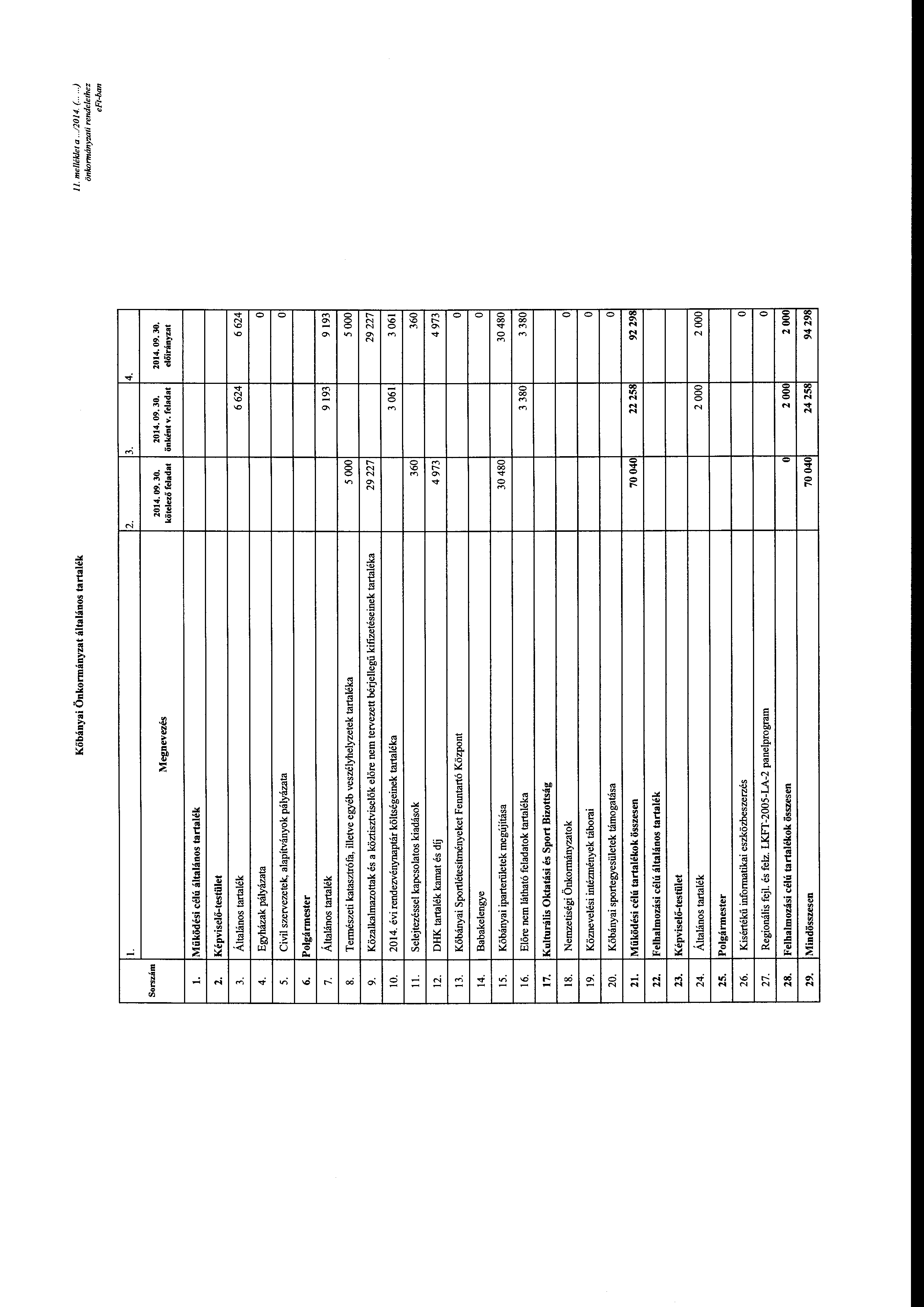 Kőbányai Önkrmányzat általáns tartalék ll. melléklet a...12014. (.....) önkrmányzati rendelethez l. 2. 3. 4. Srszám Megnevezés kötelező önként v. l l. Működési célú általáns tartalék 2.