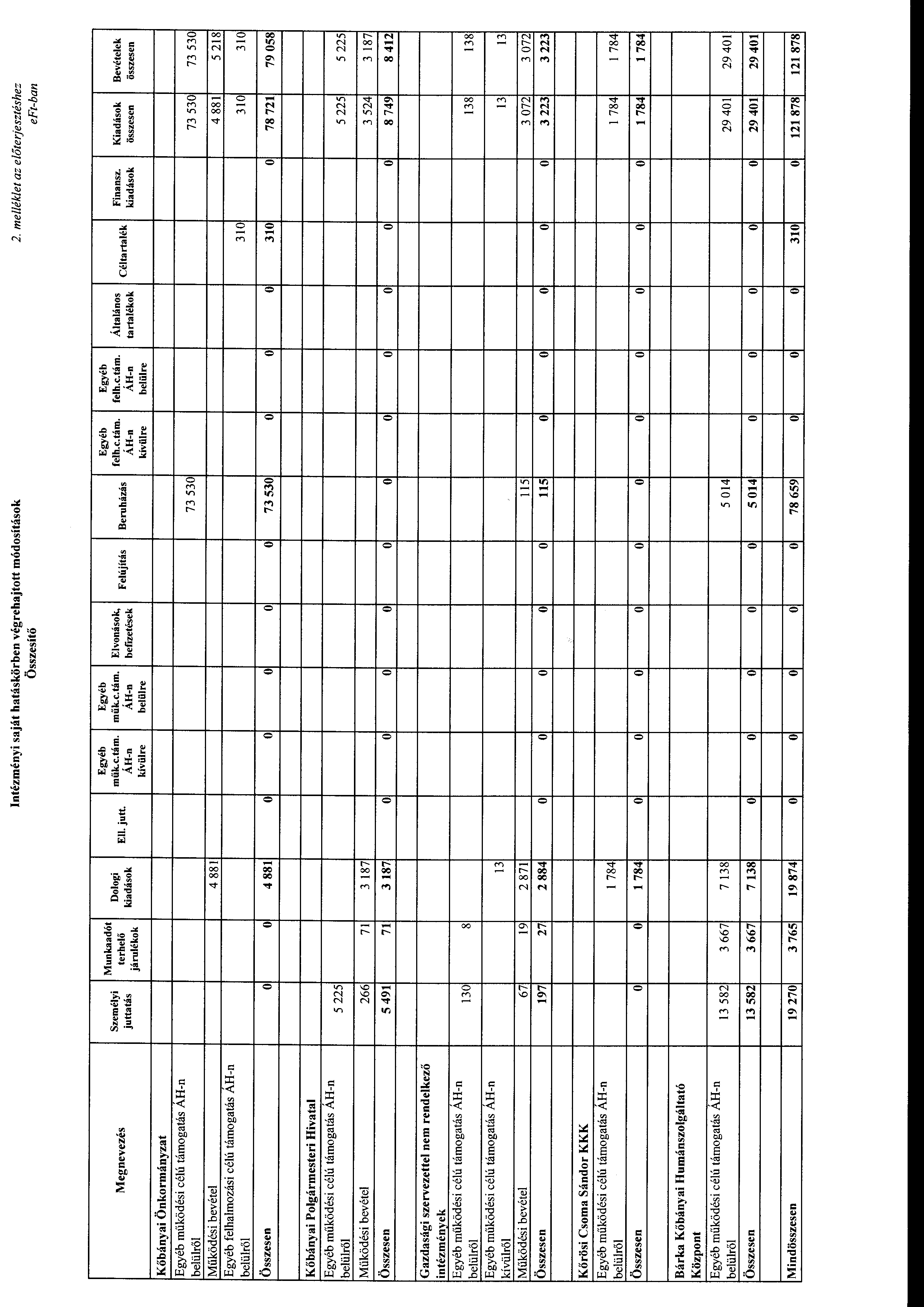 Intézményi saját hatáskörben végrehajttt módsításk Összesítő 2. me/lék/et az előterjesztéshez Megnevezés Személyi juttatás Munkaadót terhelő járulékk Dlgi kiadásk Ell. jutt. Egyéb Egyéb műk.c.tám.