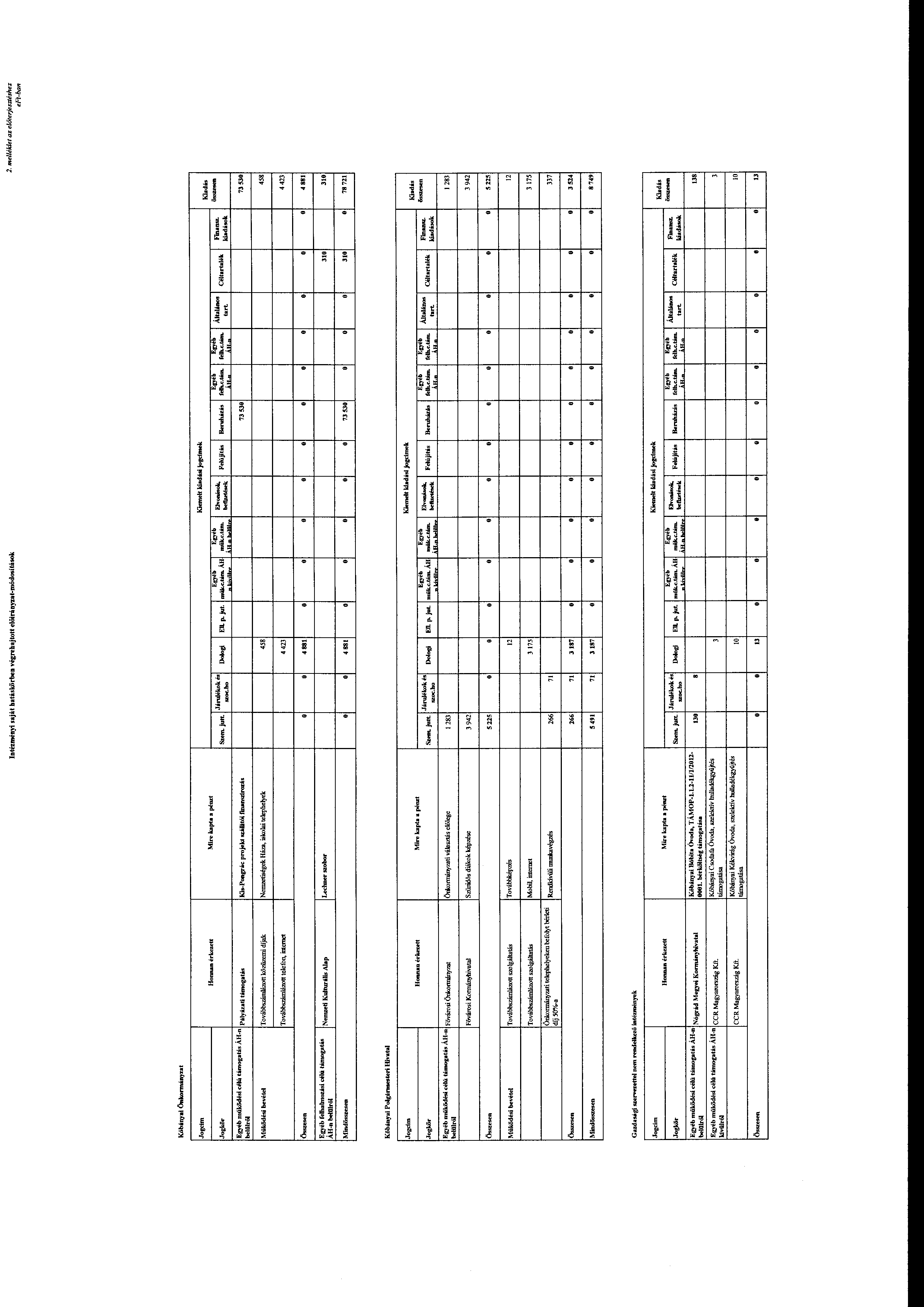 Intézményi sa ji t hatáskörben. vegrebajttt elöirin.yzat-módsításk 2.