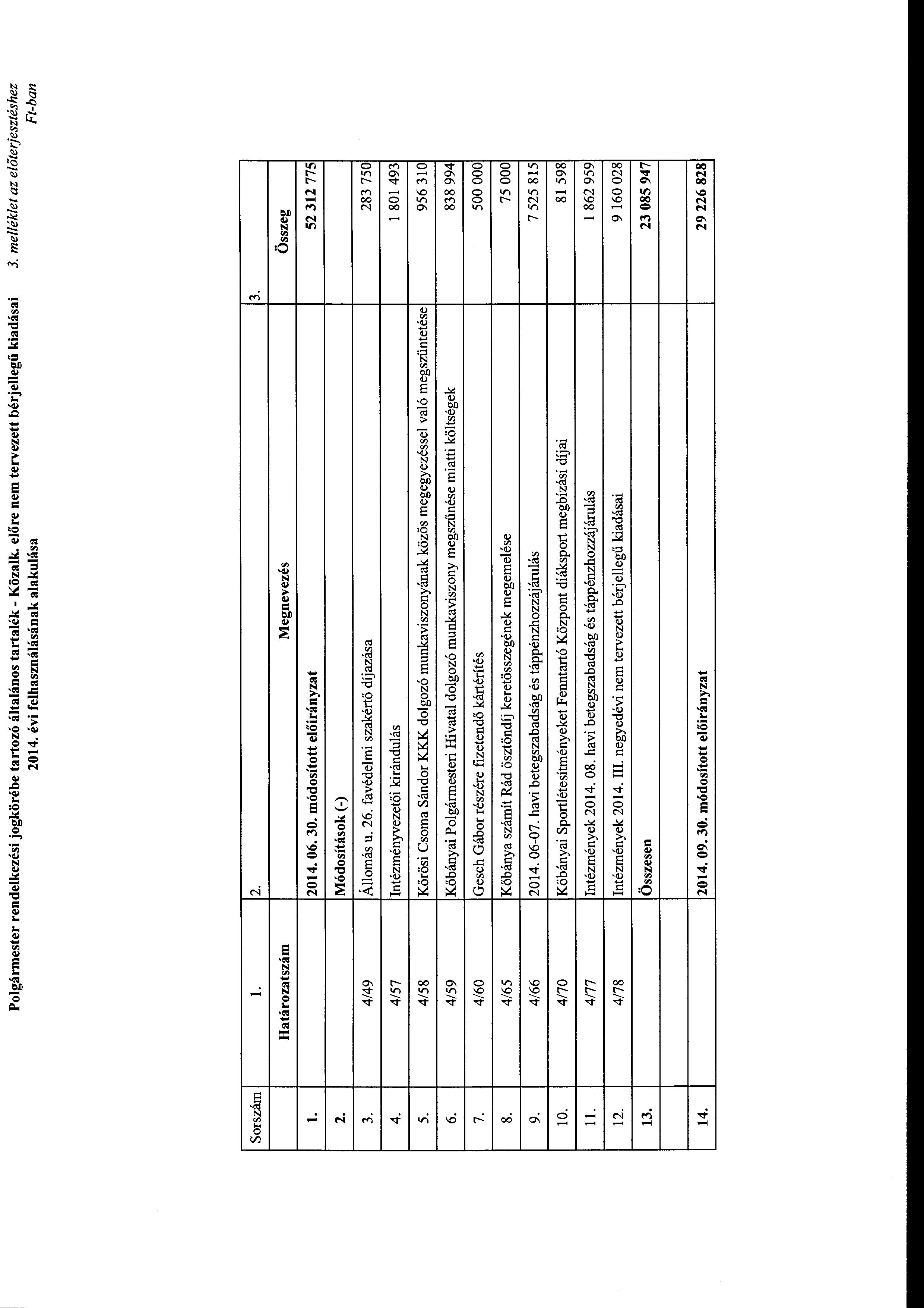 Plgármester rendelkezési jgkörébe tartzó általáns tartalék - Közalk. előre nem tervezett bérjellegű kiadásai 2014. évi felhasználásának alakulása 3. me/lék/et az előterjesztéshez Ft-ban Srszám l. 2. 3. 4.