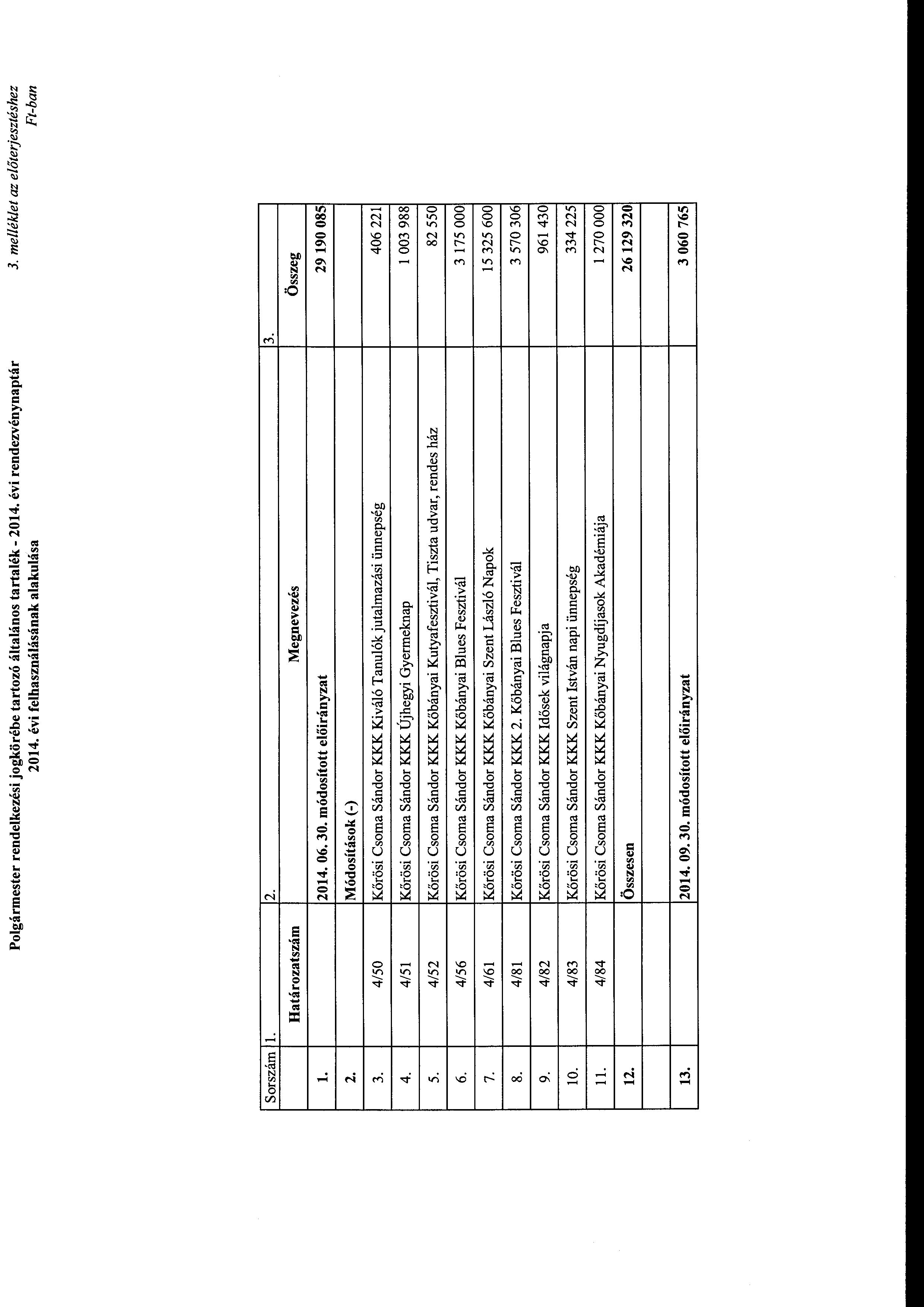 Plgármester rendelkezési jgkörébe tartzó általáns tartalék- 2014. évi rendezvénynaptár 2014. évi felhasználásának alakulása 3. melléklet az előterjesztéshez Ft-ban Srszám l. l. 2. 3. 4. 5. 6. 7. ll.