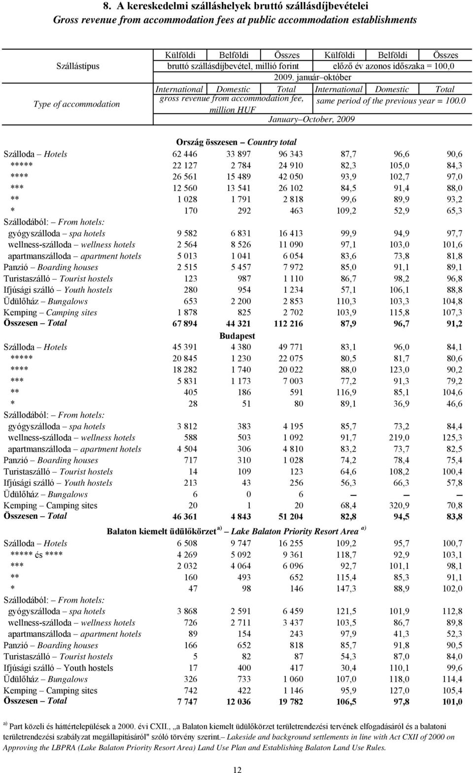 január október International Domestic Total International Domestic Total gross revenue from accommodation fee, Type of accommodation same period of the previous year = 100.