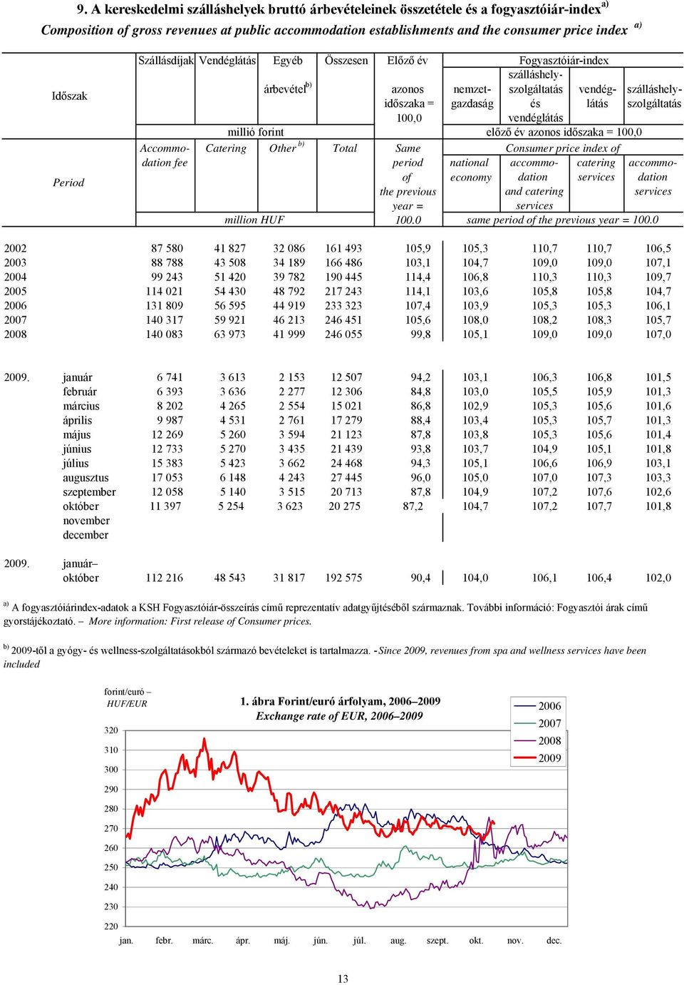 100,0 vendéglátás millió forint előző év azonos időszaka = 100,0 Accommo- Catering Other b) Total Same Consumer price index of dation fee period national accommo- catering accommoof economy dation