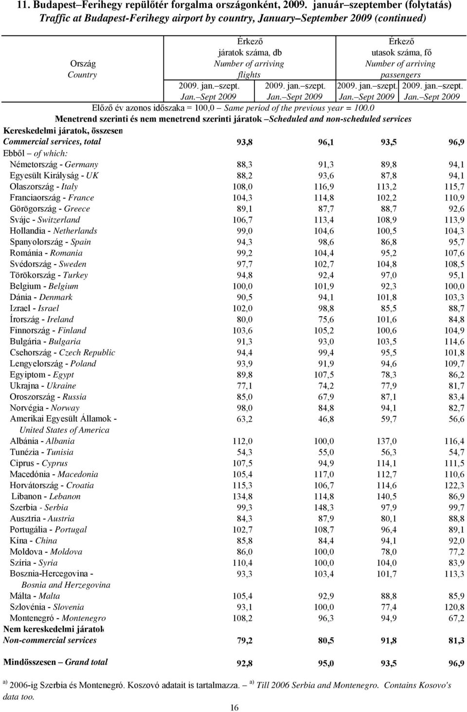 flights Number of arriving passengers 2009. jan. szept. 2009. jan. szept. 2009. jan. szept. 2009. jan. szept. Jan. Sept 2009 Jan.