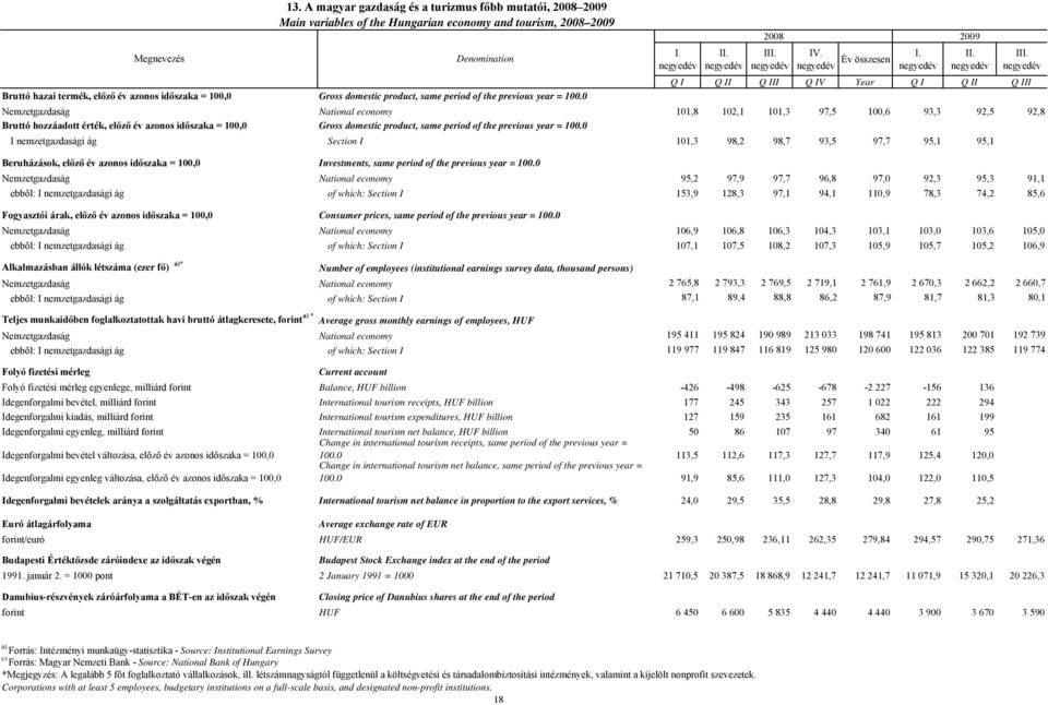 0 Nemzetgazdaság National economy 101,8 102,1 101,3 97,5 100,6 93,3 92,5 92,8 Bruttó hozzáadott érték, előző év azonos időszaka = 100,0 Gross domestic product, same period of the previous year = 100.