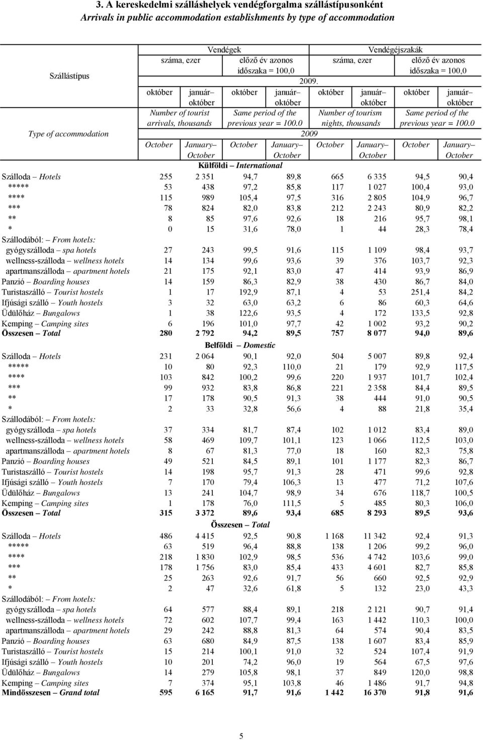 október január október január október január október január október október október október Number of tourist Same period of the Number of tourism Same period of the arrivals, thousands previous year