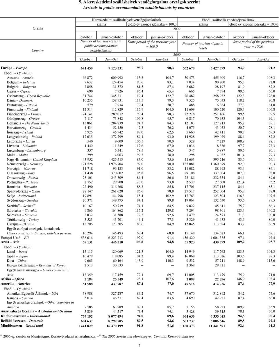 Ebből: szállodák vendégéjszakáinak száma előző év azonos időszaka = 100,0 Country október január október október január október október január október október január október Number of tourism nights