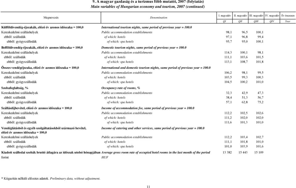0 Kereskedelmi szálláshelyek Public accommodation establishments 98,1 96,5 100,1 ebből: szállodák of which: hotels 97,1 96,8 99,4 ebből: gyógyszállodák of which: spa hotels 95,7 95,0 100,1