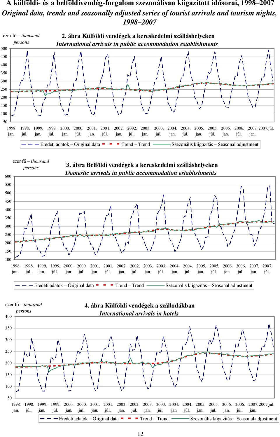 ábra Külföldi vendégek a kereskedelmi szálláshelyeken International arrivals in public accommodation establishments 450 400 350 300 250 150 100 50 7.