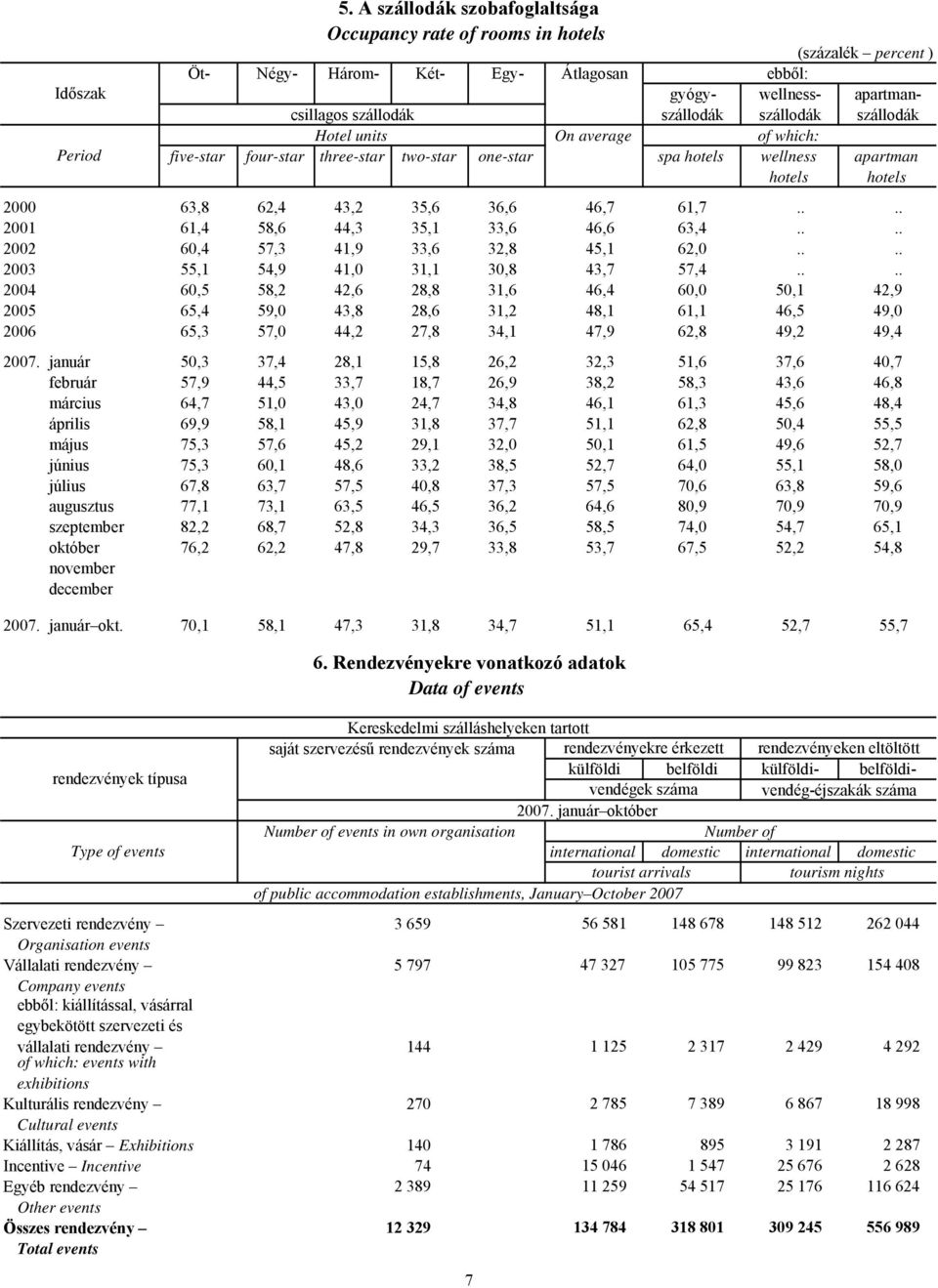 szállodák Hotel units On average of which: five-star four-star three-star two-star one-star spa hotels wellness apartman hotels hotels 0 63,8 62,4 43,2 35,6 36,6 46,7 61,7.