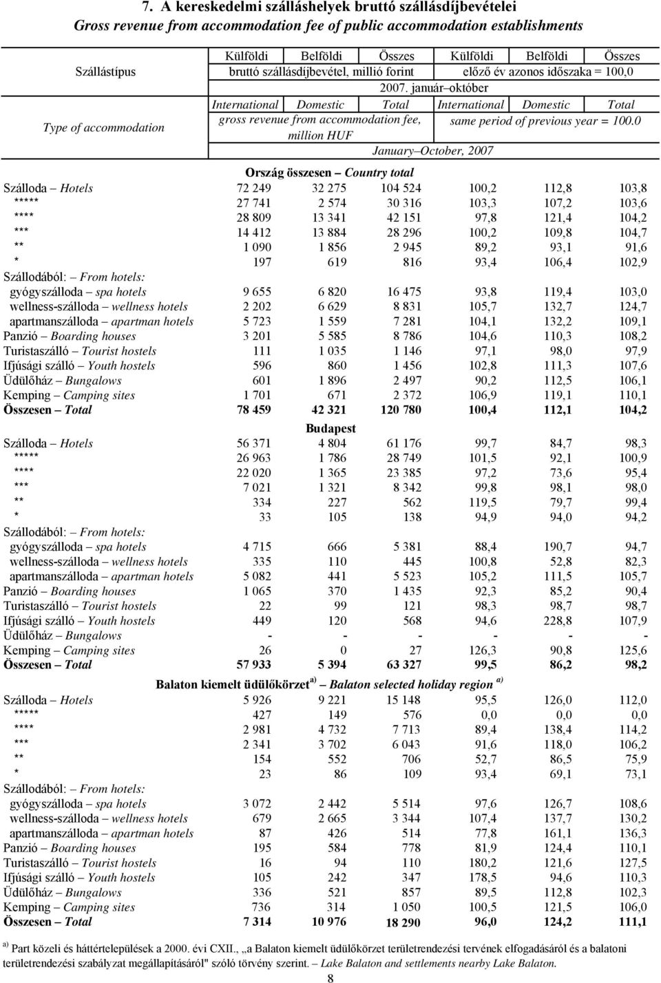 január október International Domestic Total International Domestic Total gross revenue from accommodation fee, same period of previous year = 100.