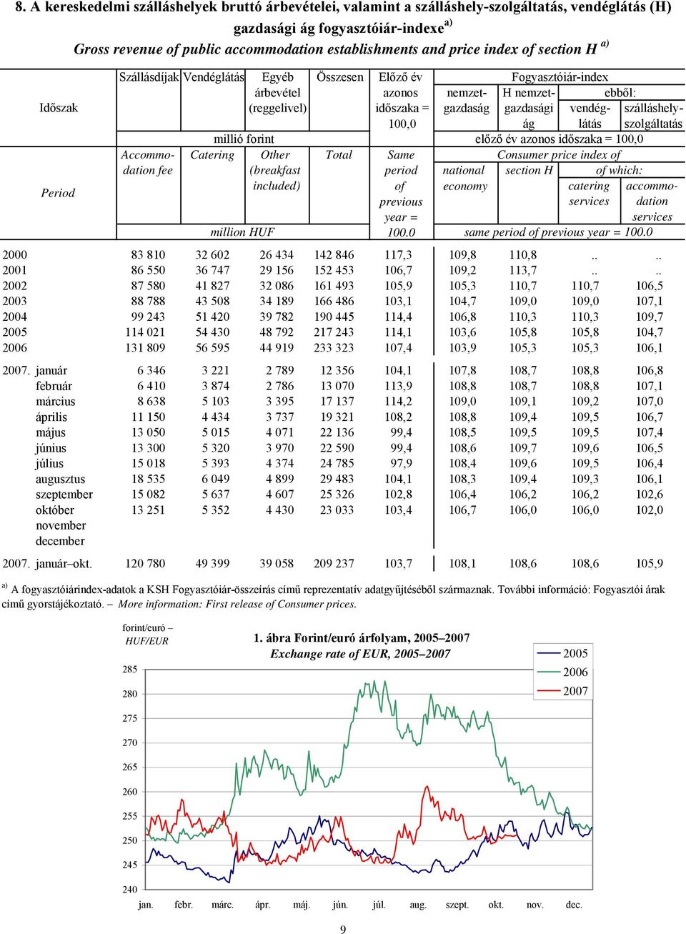 vendég- szálláshely- 100,0 ág látás szolgáltatás millió forint előző év azonos időszaka = 100,0 Accommo- Catering Other Total Same Consumer price index of dation fee (breakfast period national