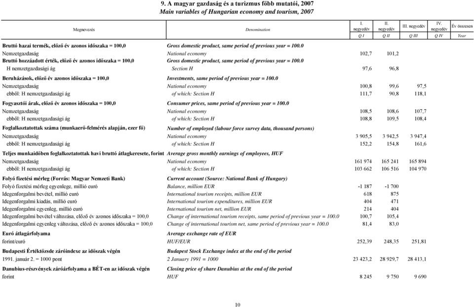 0 Nemzetgazdaság National economy 102,7 101,2 Bruttó hozzáadott érték, előző év azonos időszaka = 100,0 Gross domestic product, same period of previous year = 100.