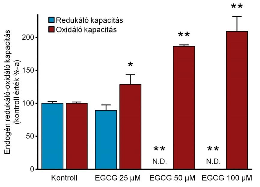 sának mérésével kezdtük, vagyis annak vizsgálatával, hogy a preparátum kívülről hozzáadott redukáló erő híján, kizárólag saját forrásból mennyi kortizonredukcióra, illetve kortizoloxidációra képes.