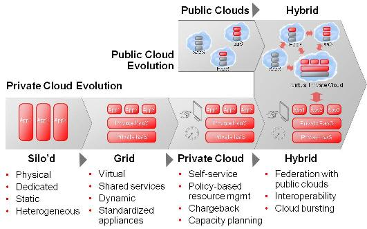 Cloud típusok A könyvtárak ugyanazt a megosztott rendszert használják a hálózaton Közös az infrastruktúra (IaaS) Azonos bérelt platform (PaaS) Bérelt szoftverek (SaaS) public cloud (nincs saját