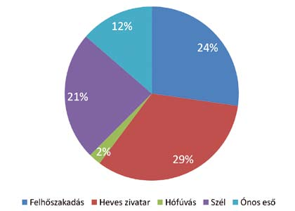 Események eloszlása Műszaki mentéssel kapcsolatos riasztások száma Tűzesettel kapcsolatos riasztások száma Összesen Beavatkozást igénylő esemény 27 195 24 369 51 564 I-es, I-es kiemelt Téves jelzés