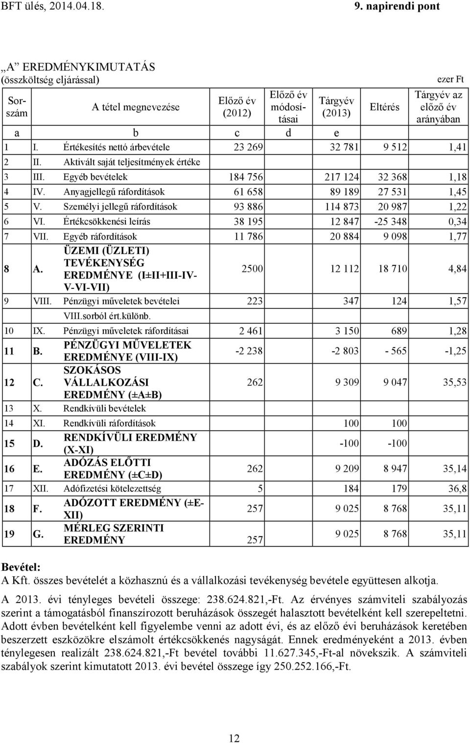 Anyagjellegű ráfordítások 61 658 89 189 27 531 1,45 5 V. Személyi jellegű ráfordítások 93 886 114 873 20 987 1,22 6 VI. Értékcsökkenési leírás 38 195 12 847-25 348 0,34 7 VII.