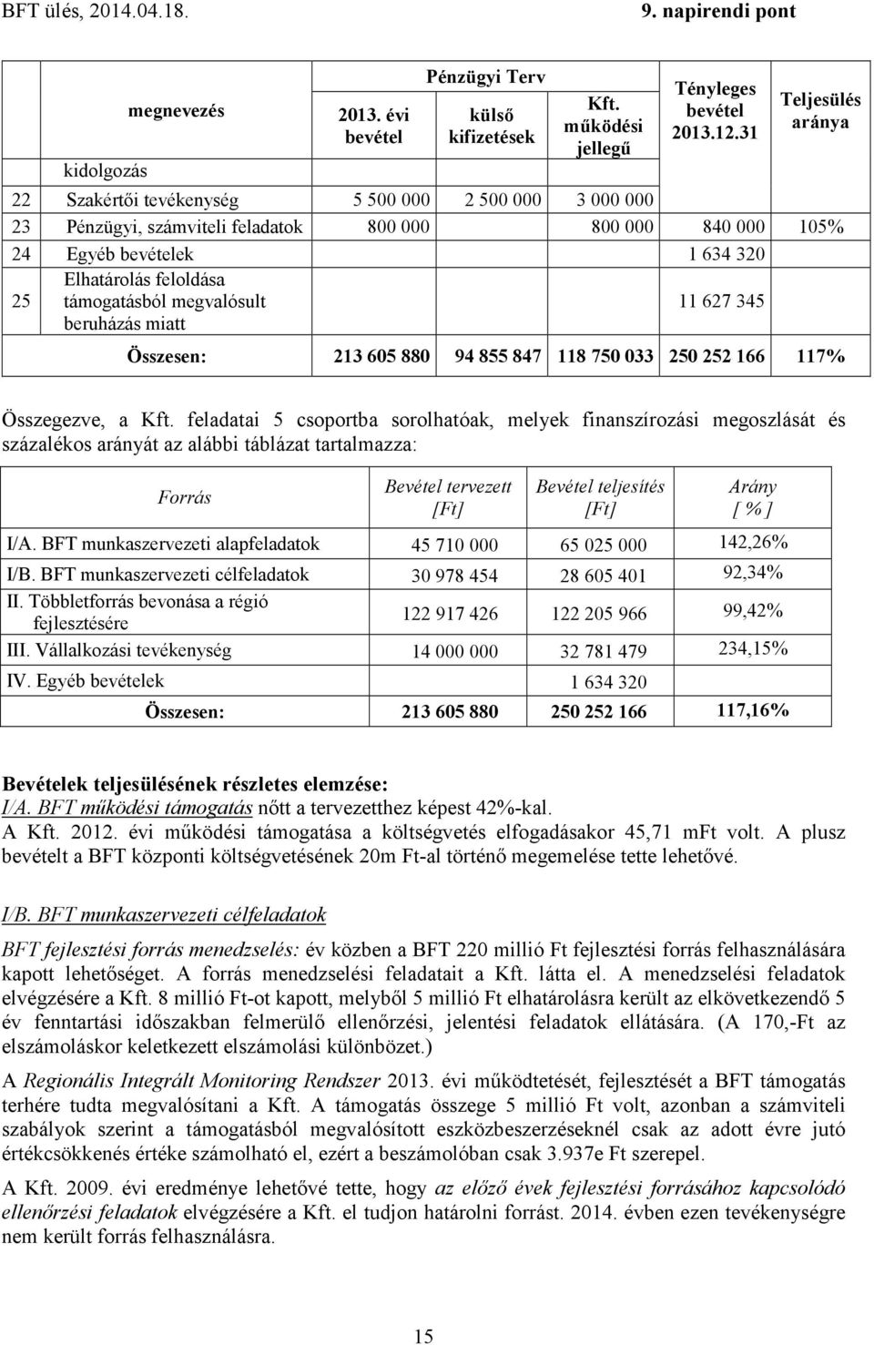 támogatásból megvalósult beruházás miatt 11 627 345 Összesen: 213 605 880 94 855 847 118 750 033 250 252 166 117% Összegezve, a Kft.