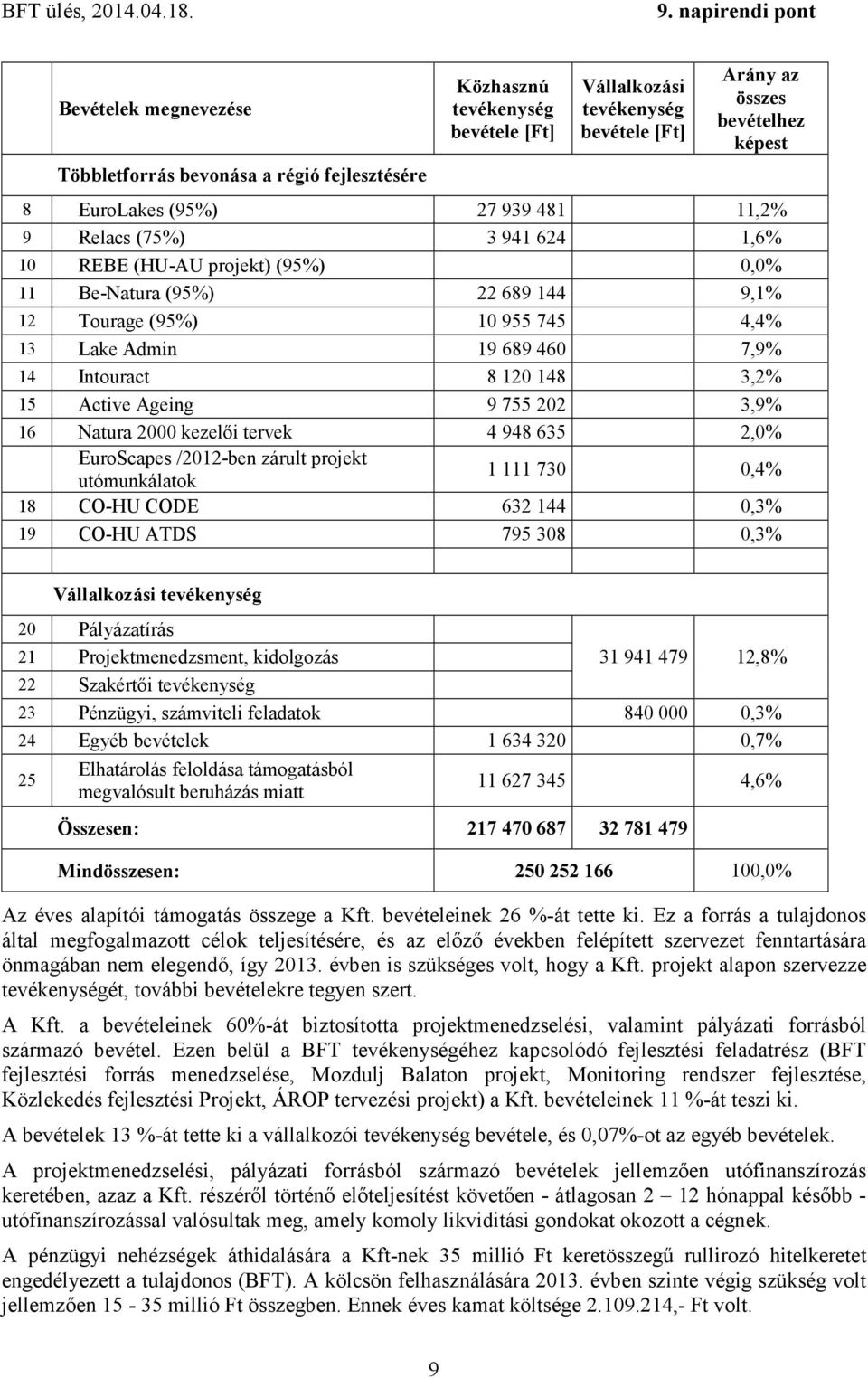 3,2% 15 Active Ageing 9 755 202 3,9% 16 Natura 2000 kezelői tervek 4 948 635 2,0% EuroScapes /2012-ben zárult projekt utómunkálatok 1 111 730 0,4% 18 CO-HU CODE 632 144 0,3% 19 CO-HU ATDS 795 308