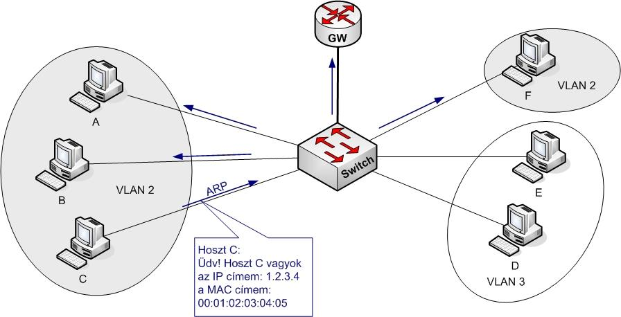 Átjárás MAC és IP világ között ARP Address Resolution Protocol IP alapján MAC címet mond. Kérdésre válaszol.