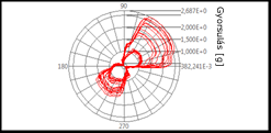 7. ábra: Encoderrel mért sebességprofil polárdiagramos megjelenítése (balra) és a fordulatok során átlagolt fordulatszám értékek (jobbra) A megjelenítés átláthatósága függ attól, hogy milyen