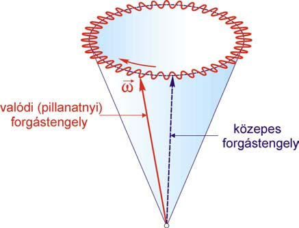 11. előadás: A Föld forgása, az általános precesszió 7. ábra: A precessziózavar lunáris főtagjának hatása.