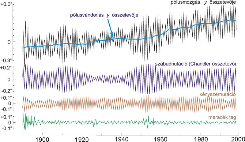 1. előadás: Az Euler-féle szabadnutáció, kényszernutáció, pólusvándorlás 5. ábra: A pólusmozgás x összetevője 1890-000 között. 6. ábra: A pólusmozgás y összetevője 1890-000 között. A 4.