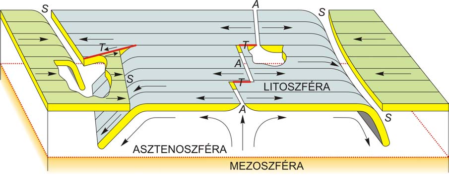 Óravázlat a Geofizikai alapismeretek előadásaihoz Az egymástól távolodó lemezszegélyek mentén a litoszféralemezek alatt levő asztenoszférából állandóan új kőzetanyag tör a felszínre és nô hozzá a