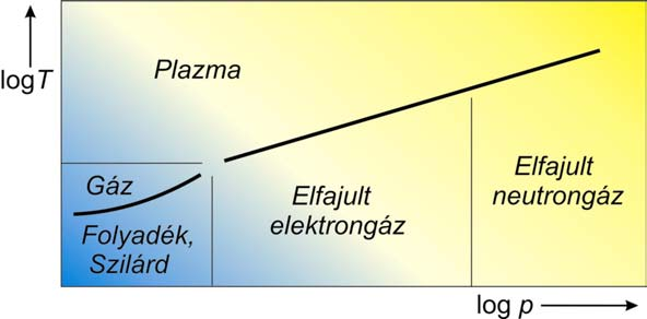 1. előadás: A Föld keletkezése Fermi-energiájú neutronok jelennek meg, amelyekre m c E m m c ( n) n + F > Σ + e, c + ezek a neutronok instabillá válnak, n Σ + e + ν bomlással Σ-hiperonokká alakulnak
