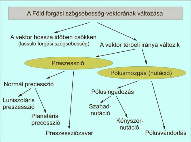 11. előadás: A Föld forgása, az általános precesszió 11.