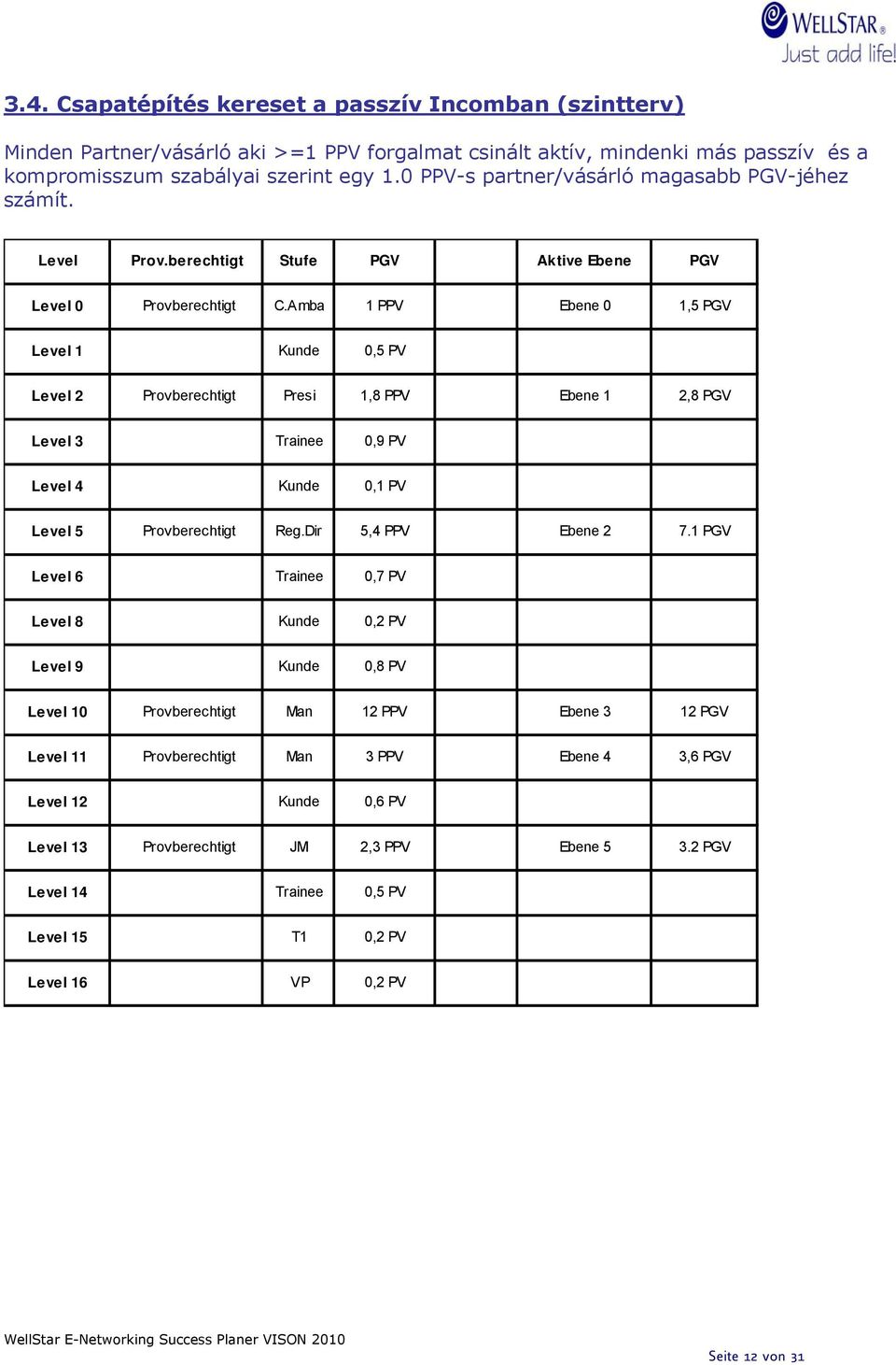 Amba 1 PPV Ebene 0 1,5 PGV Level 1 Kunde 0,5 PV Level 2 Provberechtigt Presi 1,8 PPV Ebene 1 2,8 PGV Level 3 Trainee 0,9 PV Level 4 Kunde 0,1 PV Level 5 Provberechtigt Reg.Dir 5,4 PPV Ebene 2 7.