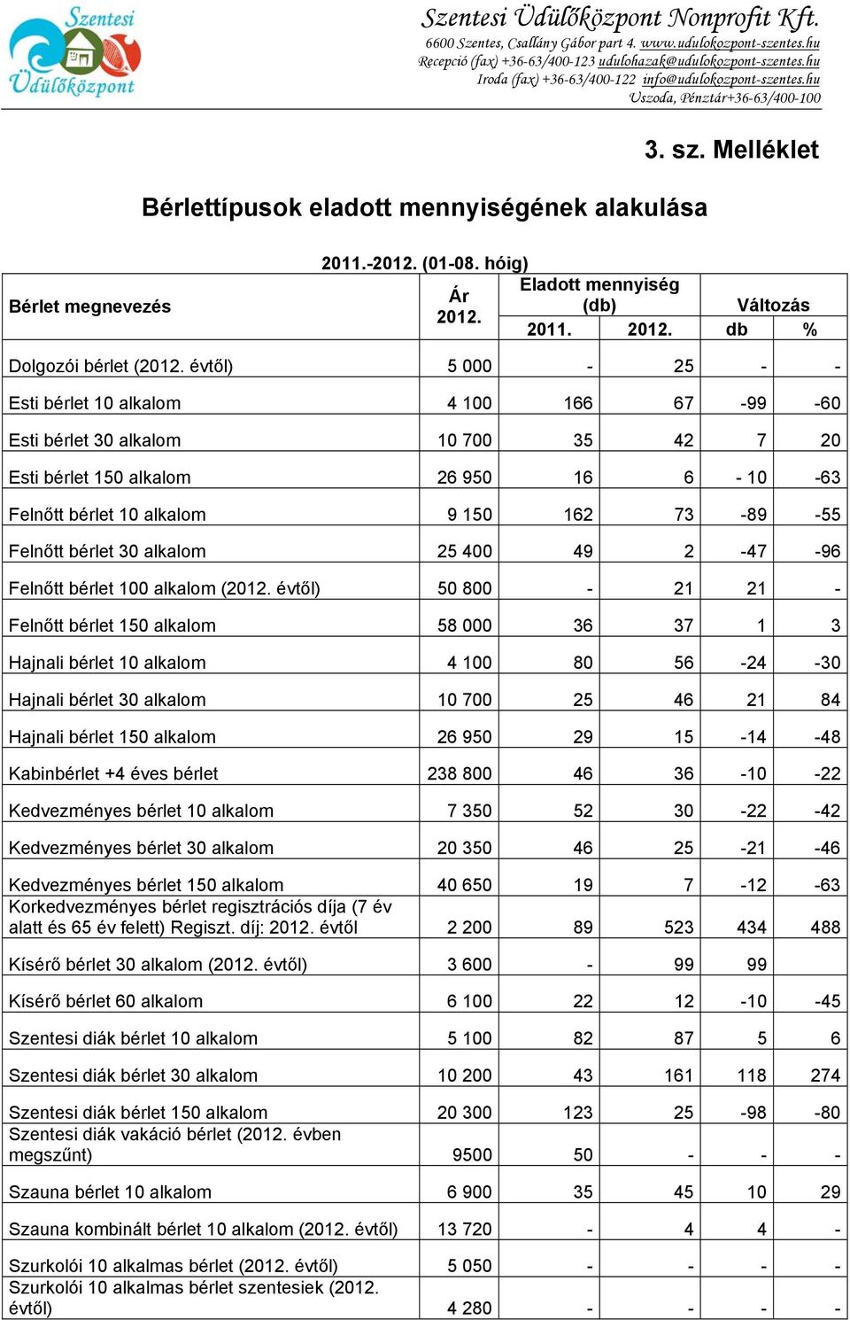 hóig) Eladott mennyiség Ár (db) Változás 2012. 2011. 2012. db % Dolgozói bérlet (2012.