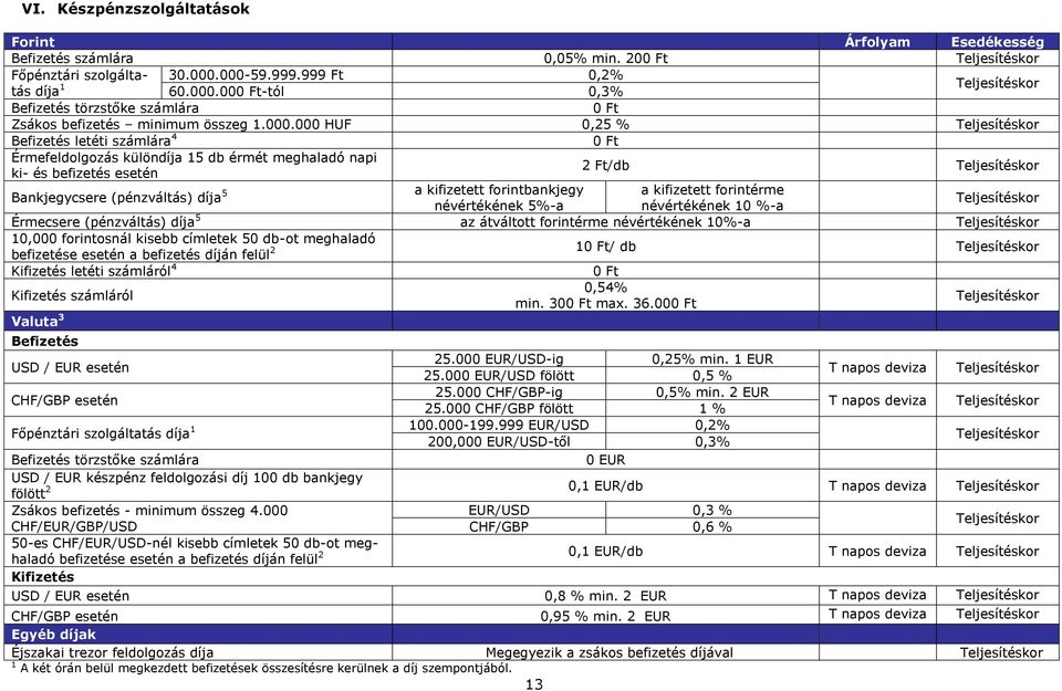 000 HUF 0,25 % Teljesítéskor Befizetés letéti számlára 4 Érmefeldolgozás különdíja 15 db érmét meghaladó napi ki és befizetés esetén 2 Ft/db Teljesítéskor Bankjegycsere (pénzváltás) díja 5 a