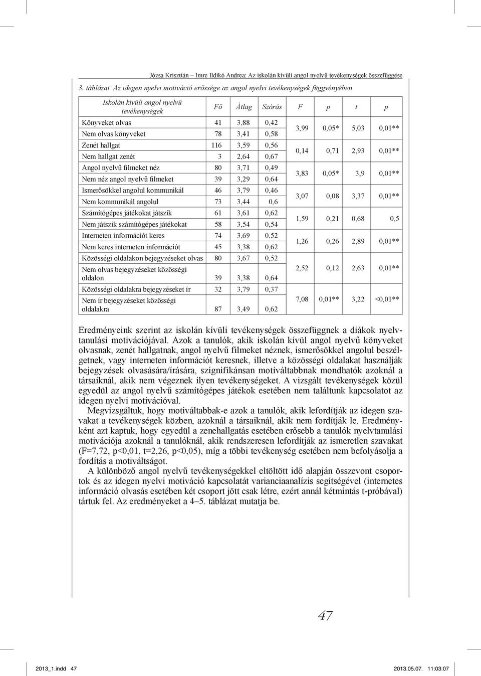 116 3,59 0,56 Nem hallgat zenét 3 2,64 0,67 Angol nyelvű filmeket néz 80 3,71 0,49 Nem néz angol nyelvű filmeket 39 3,29 0,64 Ismerősökkel angolul kommunikál 46 3,79 0,46 Nem kommunikál angolul 73