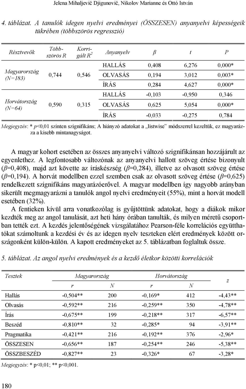 Korrigált R 2 Anyanyelv β t P HALLÁS 0,408 6,276 0,000* OLVASÁS 0,194 3,012 0,003* ÍRÁS 0,284 4,627 0,000* HALLÁS -0,103-0,950 0,346 OLVASÁS 0,625 5,054 0,000* ÍRÁS -0,033-0,275 0,784 Megjegyzés: *