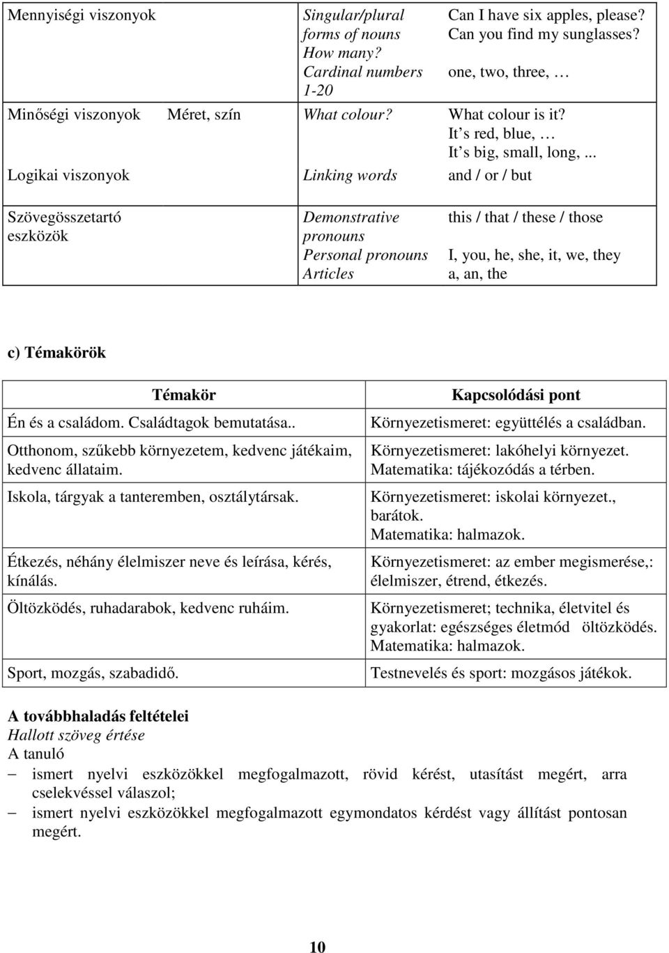 .. Logikai Linking words and / or / but Szövegösszetartó eszközök Demonstrative pronouns Personal pronouns Articles this / that / these / those I, you, he, she, it, we, they a, an, the c) Témakörök