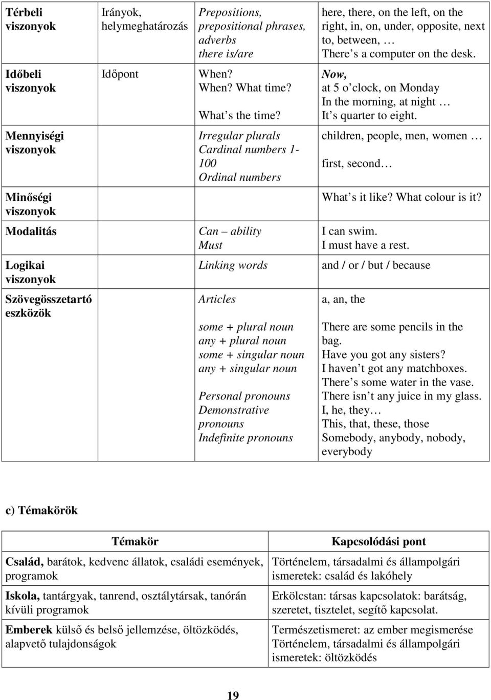 Mennyiségi Irregular plurals Cardinal numbers 1-100 Ordinal numbers children, people, men, women first, second Minőségi What s it like? What colour is it? Modalitás Can ability Must I can swim.