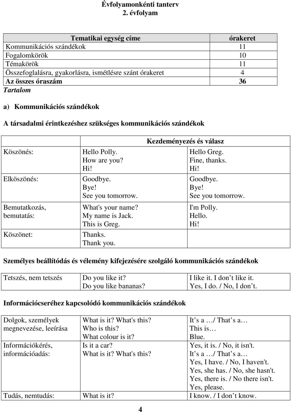 Kommunikációs szándékok A társadalmi érintkezéshez szükséges kommunikációs szándékok Köszönés: Elköszönés: Bemutatkozás, bemutatás: Köszönet: Hello Polly. How are you? Hi! Goodbye. Bye!