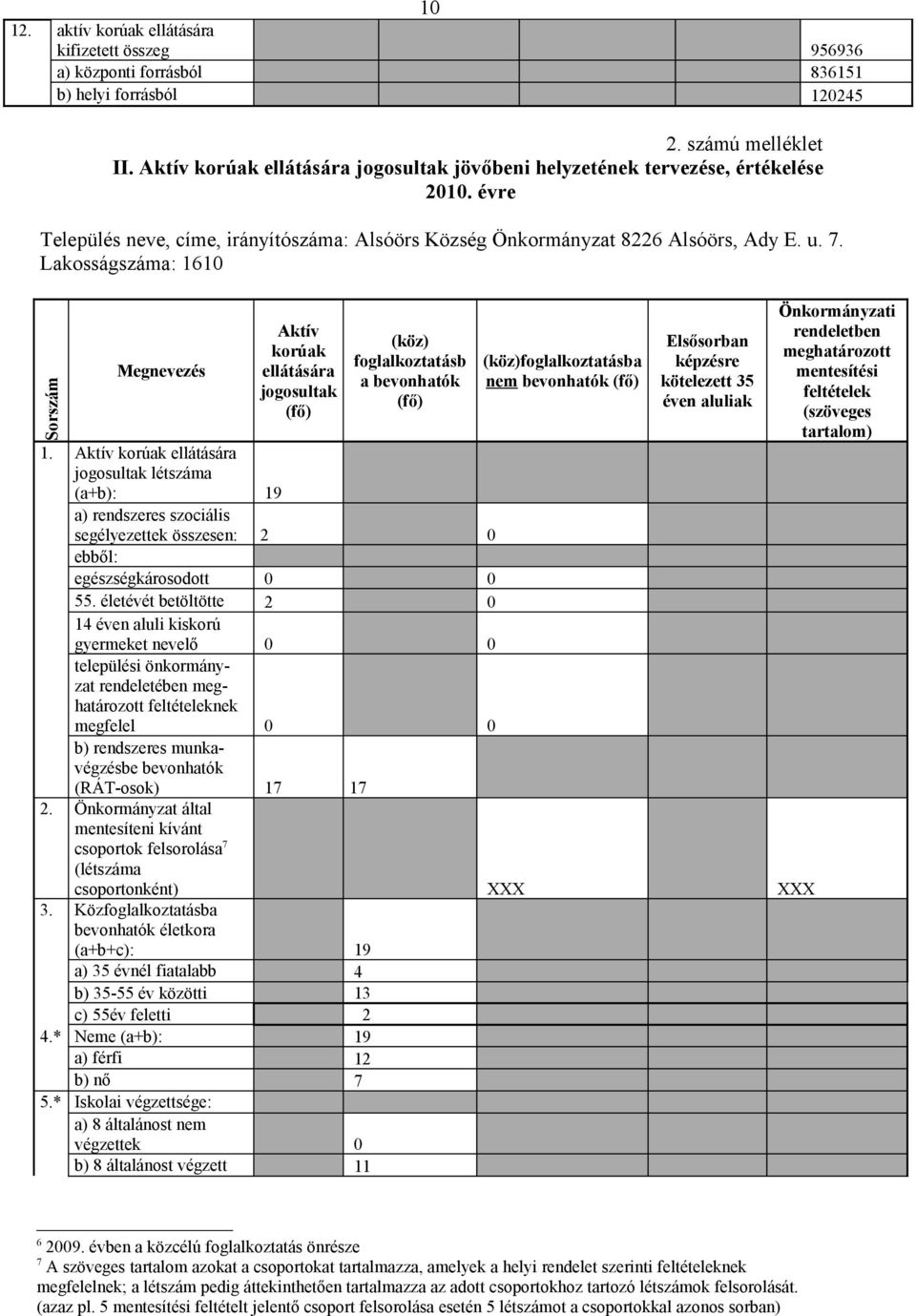 Lakosságszáma: 6 Sorszám Megnevezés Aktív korúak ellátására jogosultak (fő) (köz) foglalkoztatásb a bevonhatók (fő) (köz)foglalkoztatásba nem bevonhatók (fő) Elsősorban képzésre kötelezett 35 éven