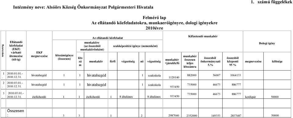 munkaköre (az összesből munkakörönként) léts zá m Az ellátandó közfeladat szakképesítési igénye (nemenként) munkakör férfi végzettség nő végzettség munkabér +járulék/fő Kifizetendő munkabér munkabér