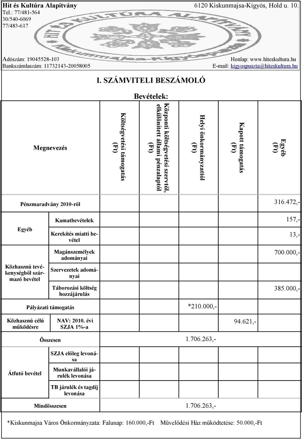 472,- Egyéb Kamatbevételek 157,- Kerekítés miatti bevétel 13,- Közhasznú tevékenységből származó bevétel Magánszemélyek adományai Táborozási költség hozzájárulás 700.