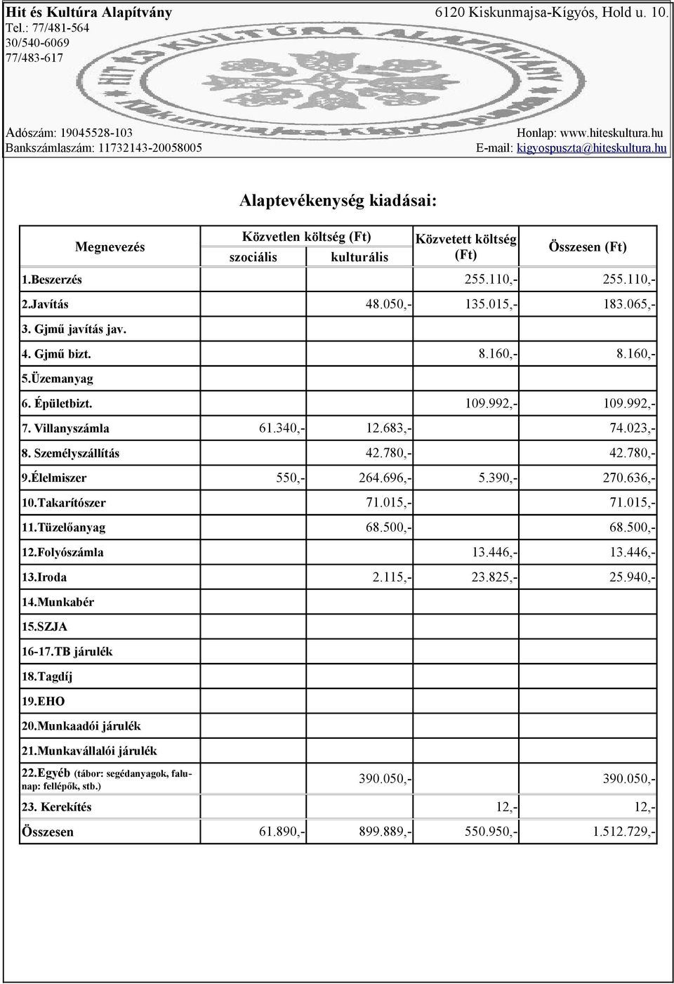 Takarítószer 71.015,- 71.015,- 11.Tüzelőanyag 68.500,- 68.500,- 12.Folyószámla 13.446,- 13.446,- 13.Iroda 2.115,- 23.825,- 25.940,- 14.Munkabér 15.SZJA 16-17.TB járulék 18.Tagdíj 19.EHO 20.