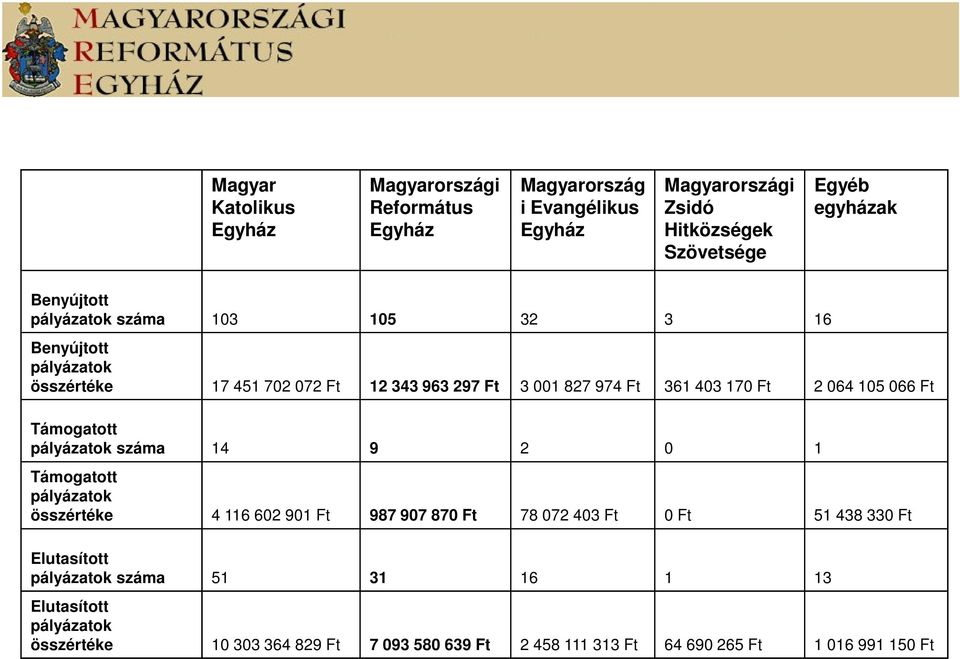 105 066 Ft Támogatott pályázatok száma 14 9 2 0 1 Támogatott pályázatok összértéke 4 116 602 901 Ft 987 907 870 Ft 78 072 403 Ft 0 Ft 51 438 330 Ft