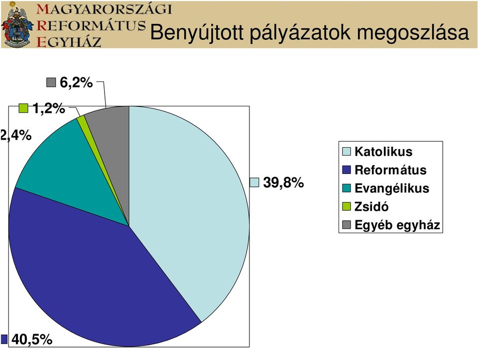 39,8% Katolikus Református