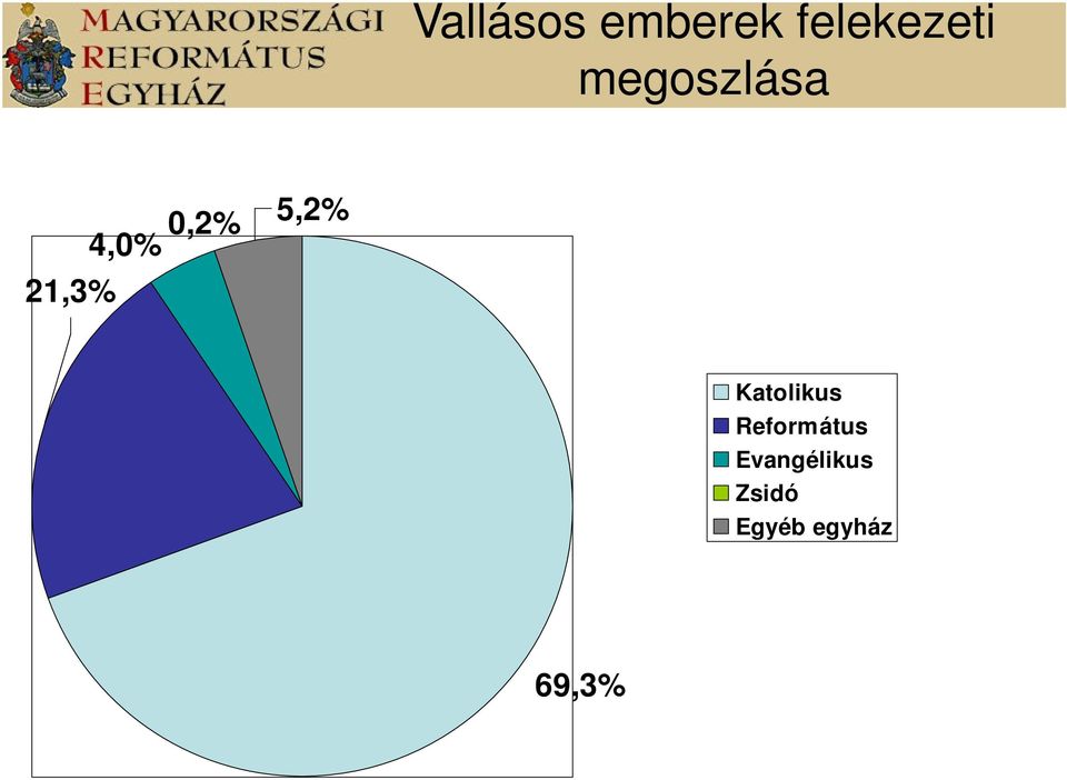 5,2% Katolikus Református